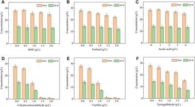 Efficient polymalic acid production from corn straw hydrolysate by detoxification of phenolic inhibitors